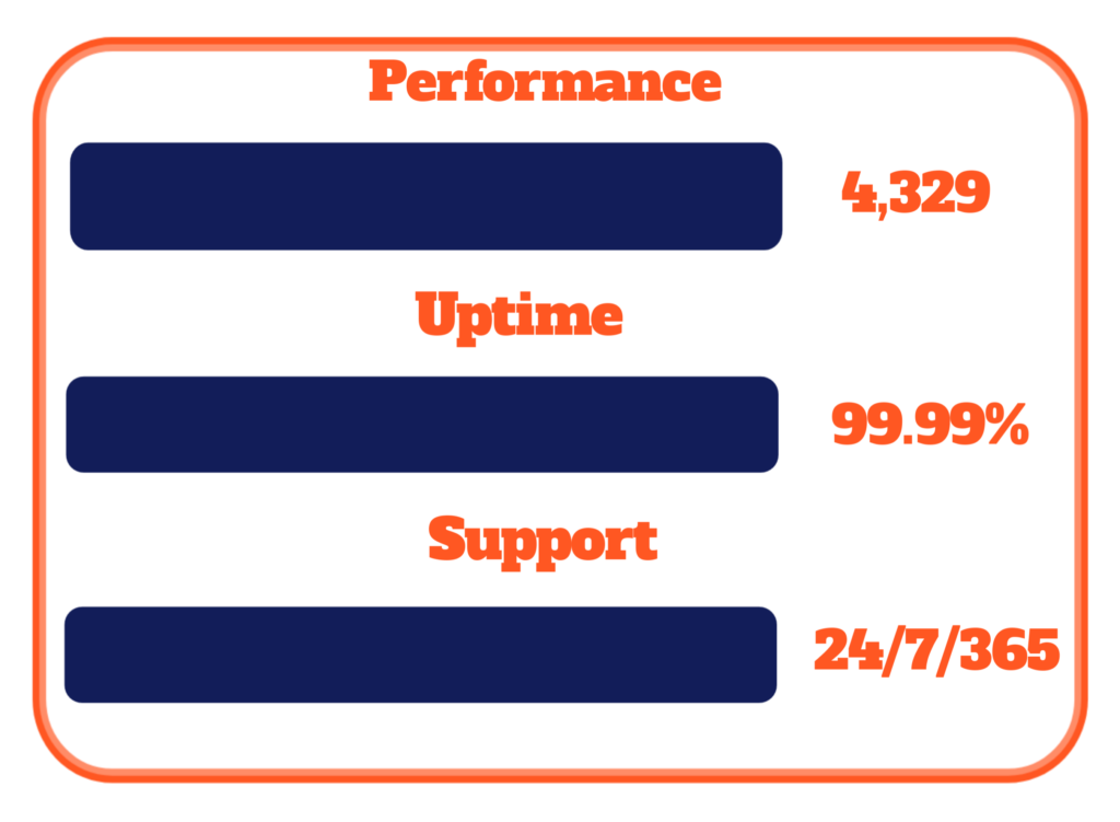 performance, uptime and support